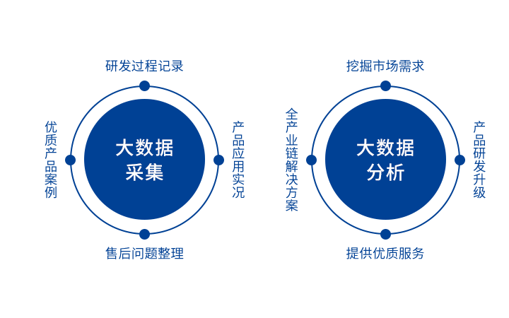 华缘大数据平台是大数据智能力量的对外集中体现。华缘大数据致力于为千万级企业客户提供专业基础服务、数据分析及展现、数据应用等产品与服务和更成熟、专业的全场景解决方案。深度学习，贴近行业需求、方案量身定制，敏锐洞察，更具前瞻。