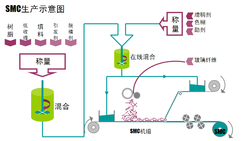 SMC（片状模塑料）-生产示意图